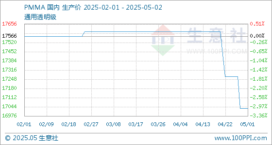 股票配资官网 5月2日生意社PMMA基准价为17033.33元/吨