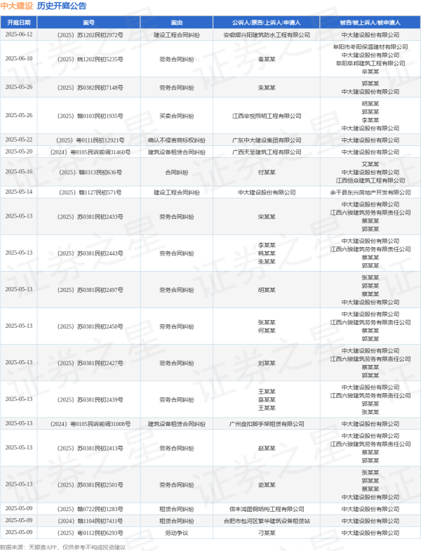 股票配资炒股公司 中大建设作为被告/被上诉人的1起涉及建筑设备租赁合同纠纷的诉讼将于2025年5月13日开庭