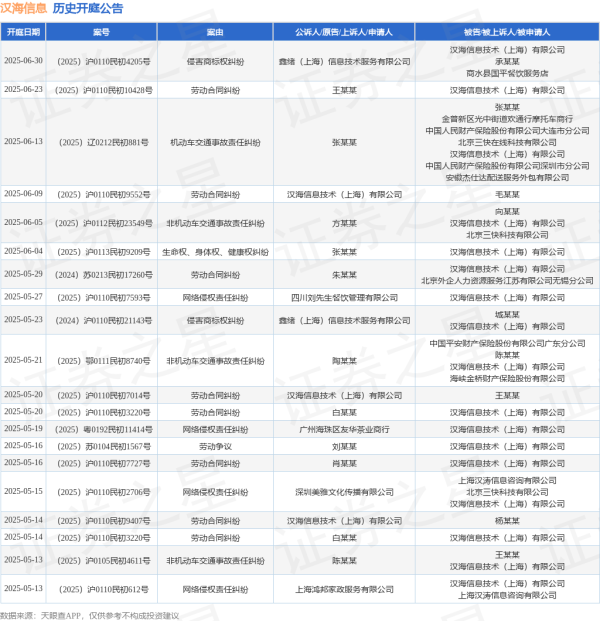 配资炒股配资官网 汉海信息作为原告/上诉人的1起涉及劳动合同纠纷的诉讼将于2025年5月20日开庭